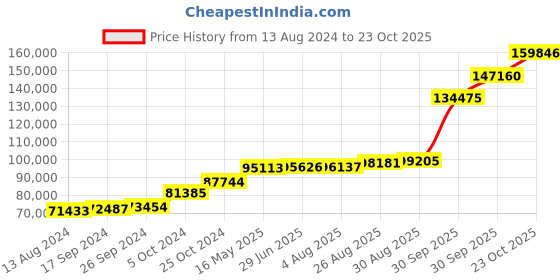 tatacliq.com PC Jeweller Palani 18k Gold Ring for Women pc jeweller Price History Graph from 13 Aug 2024 to 23 Oct 2025