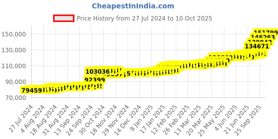 tatacliq.com PC Jeweller Palani 22 kt Gold Ring pc jeweller Price History Graph from 27 Jul 2024 to 10 Oct 2025