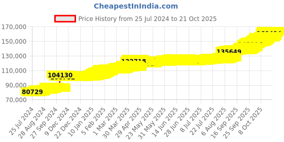 tatacliq.com PC Jeweller Palani 22 kt Gold Ring pc jeweller Price History Graph from 25 Jul 2024 to 20 Oct 2025