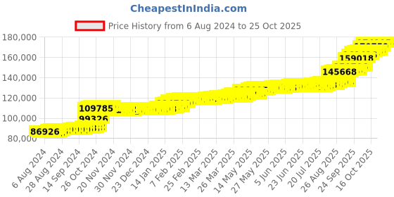tatacliq.com PC Jeweller Palani 22 kt Gold Ring pc jeweller Price History Graph from 6 Aug 2024 to 24 Oct 2025