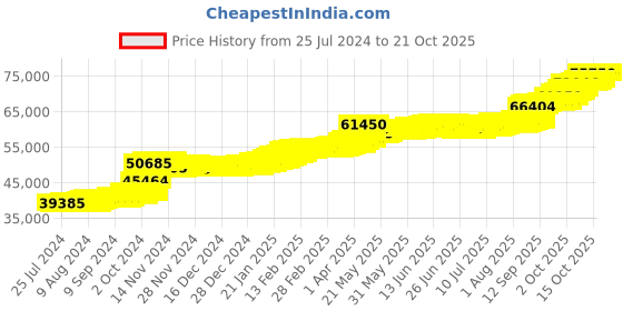 tatacliq.com PC Jeweller Pansy 22 kt Gold Ring pc jeweller Price History Graph from 25 Jul 2024 to 20 Oct 2025