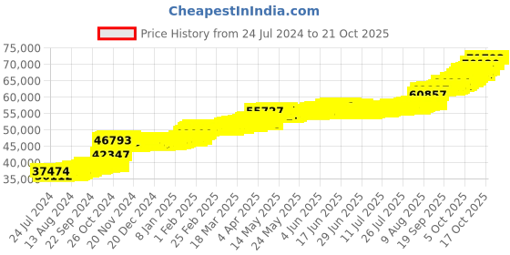tatacliq.com PC Jeweller Pansy 22 kt Gold Ring pc jeweller Price History Graph from 24 Jul 2024 to 20 Oct 2025