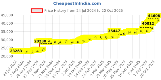 tatacliq.com PC Jeweller Parkley 22 kt Gold Ring pc jeweller Price History Graph from 24 Jul 2024 to 20 Oct 2025