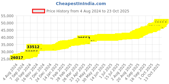 tatacliq.com PC Jeweller Parkley 22 kt Gold Ring pc jeweller Price History Graph from 4 Aug 2024 to 20 Oct 2025