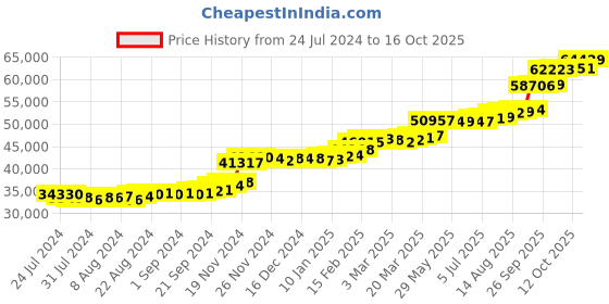tatacliq.com PC Jeweller Parnel 22 kt Gold Ring pc jeweller Price History Graph from 24 Jul 2024 to 16 Oct 2025