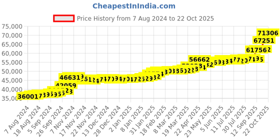 tatacliq.com PC Jeweller Parnel 22 kt Gold Ring pc jeweller Price History Graph from 7 Aug 2024 to 22 Oct 2025