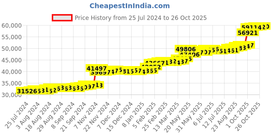 tatacliq.com PC Jeweller Pascale 22 kt Gold Ring pc jeweller Price History Graph from 25 Jul 2024 to 26 Oct 2025