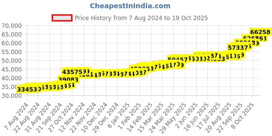 tatacliq.com PC Jeweller Pascale 22 kt Gold Ring pc jeweller Price History Graph from 7 Aug 2024 to 19 Oct 2025