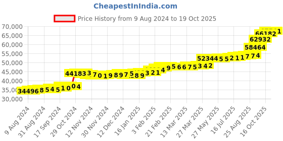 tatacliq.com PC Jeweller Pascale 22 kt Gold Ring pc jeweller Price History Graph from 9 Aug 2024 to 19 Oct 2025