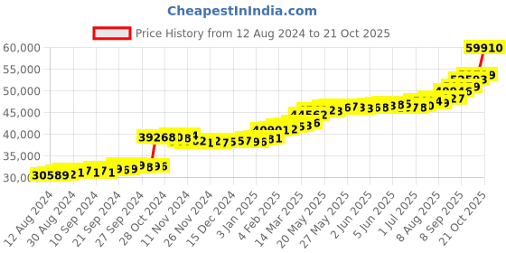 tatacliq.com PC Jeweller Pascale 22 kt Gold Ring pc jeweller Price History Graph from 12 Aug 2024 to 23 Sep 2025