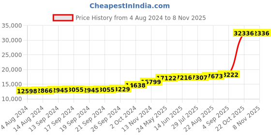 tatacliq.com PC Jeweller Peacock 18k Gold Ring for Women pc jeweller Price History Graph from 4 Aug 2024 to 4 Nov 2025