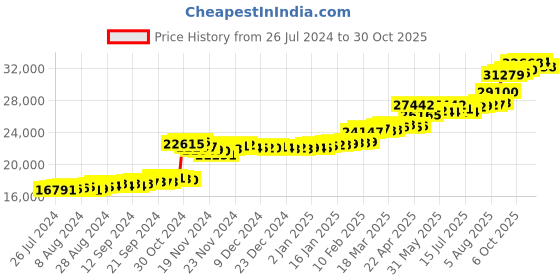 tatacliq.com PC Jeweller Peacock 22 kt Gold Ring pc jeweller Price History Graph from 26 Jul 2024 to 30 Oct 2025