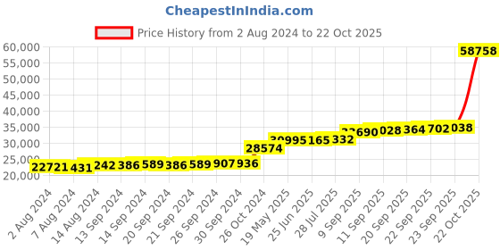 tatacliq.com PC Jeweller Pessach 18k Gold Ring for Women pc jeweller Price History Graph from 2 Aug 2024 to 22 Oct 2025