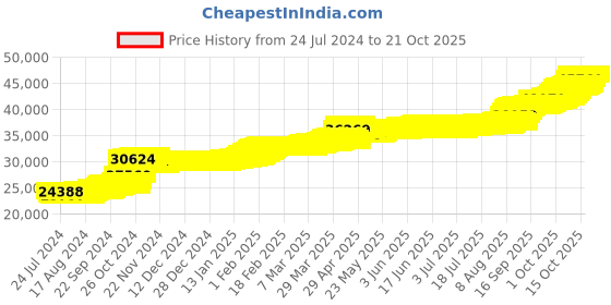 tatacliq.com PC Jeweller Pessach 22 kt Gold Ring pc jeweller Price History Graph from 24 Jul 2024 to 21 Oct 2025