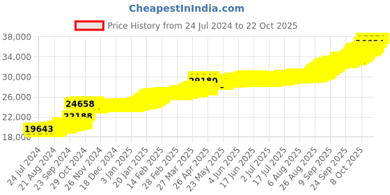 tatacliq.com PC Jeweller Radwa 22 kt Gold Pendant without Chain pc jeweller Price History Graph from 24 Jul 2024 to 21 Oct 2025