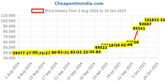 tatacliq.com PC Jeweller Raff 18k Gold Ring for Women pc jeweller Price History Graph from 2 Aug 2024 to 26 Oct 2025