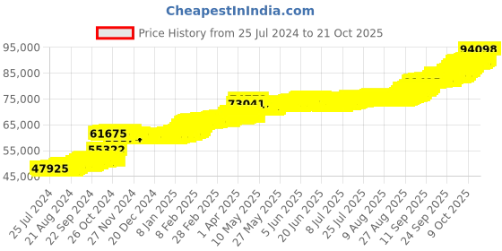 tatacliq.com PC Jeweller Raff 22 kt Gold Ring pc jeweller Price History Graph from 25 Jul 2024 to 20 Oct 2025
