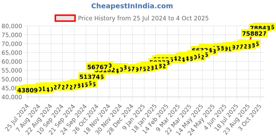 tatacliq.com PC Jeweller Rafrida 22 kt Gold Ring pc jeweller Price History Graph from 25 Jul 2024 to 4 Oct 2025