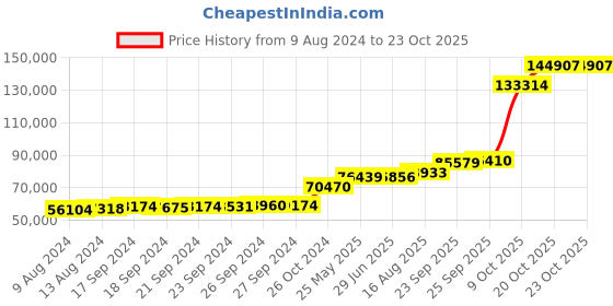 tatacliq.com PC Jeweller Ragnaria 18k Gold Ring for Men pc jeweller Price History Graph from 9 Aug 2024 to 22 Oct 2025