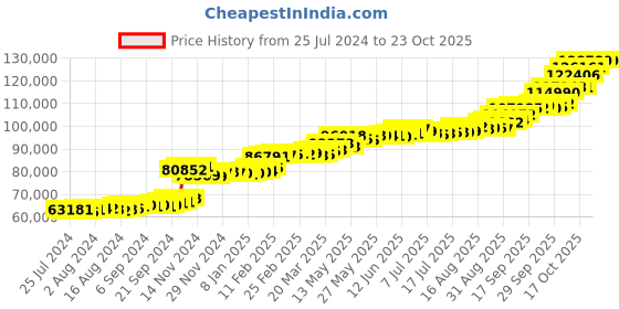 tatacliq.com PC Jeweller Ragnaria 22 kt Gold Ring pc jeweller Price History Graph from 25 Jul 2024 to 23 Oct 2025