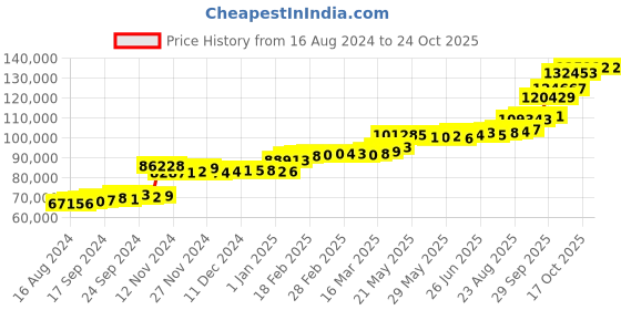 tatacliq.com PC Jeweller Ragnaria 22 kt Gold Ring pc jeweller Price History Graph from 16 Aug 2024 to 23 Oct 2025