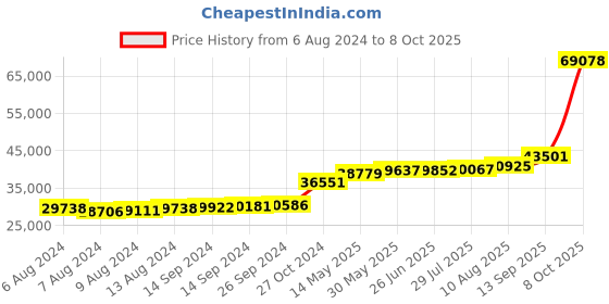 tatacliq.com PC Jeweller Red Lily 18k Gold Ring for Women pc jeweller Price History Graph from 6 Aug 2024 to 8 Oct 2025