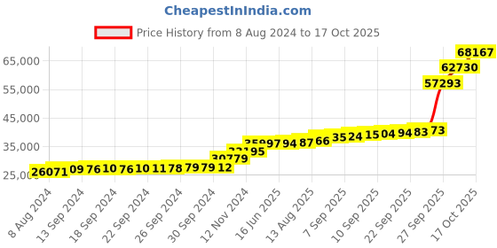 tatacliq.com PC Jeweller Red Lily 18k Gold Ring for Women pc jeweller Price History Graph from 8 Aug 2024 to 17 Oct 2025