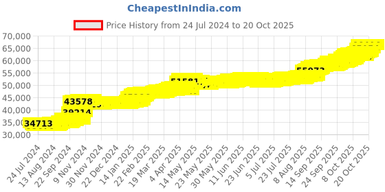 tatacliq.com PC Jeweller Red Lily 22 kt Gold Ring pc jeweller Price History Graph from 24 Jul 2024 to 20 Oct 2025