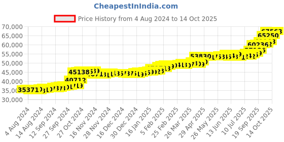 tatacliq.com PC Jeweller Red Lily 22 kt Gold Ring pc jeweller Price History Graph from 4 Aug 2024 to 14 Oct 2025