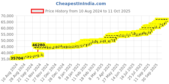 tatacliq.com PC Jeweller Red Lily 22 kt Gold Ring pc jeweller Price History Graph from 10 Aug 2024 to 11 Oct 2025