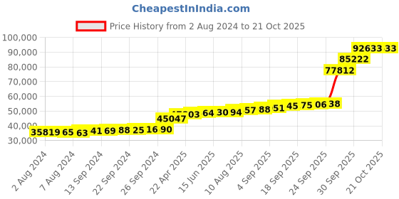 tatacliq.com PC Jeweller Reymond 18k White Gold Ring for Women pc jeweller Price History Graph from 2 Aug 2024 to 21 Oct 2025