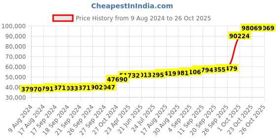 tatacliq.com PC Jeweller Reymond 18k White Gold Ring for Women pc jeweller Price History Graph from 9 Aug 2024 to 25 Oct 2025