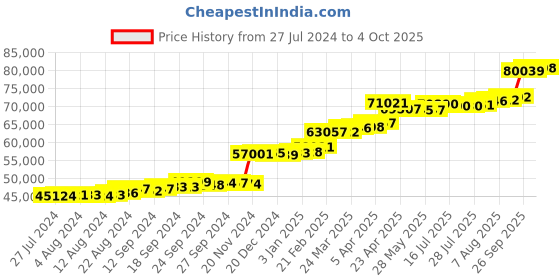 tatacliq.com PC Jeweller Reymond 22 kt Gold Ring pc jeweller Price History Graph from 27 Jul 2024 to 4 Oct 2025