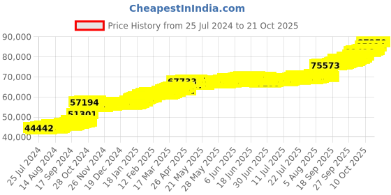 tatacliq.com PC Jeweller Reymond 22 kt Gold Ring pc jeweller Price History Graph from 25 Jul 2024 to 21 Oct 2025