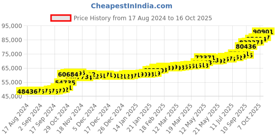 tatacliq.com PC Jeweller Reymond 22 kt Gold Ring pc jeweller Price History Graph from 17 Aug 2024 to 16 Oct 2025