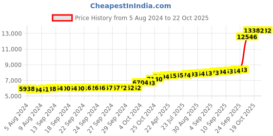 tatacliq.com PC Jeweller Rhode 18k Gold Nosepin for Women pc jeweller Price History Graph from 5 Aug 2024 to 21 Oct 2025