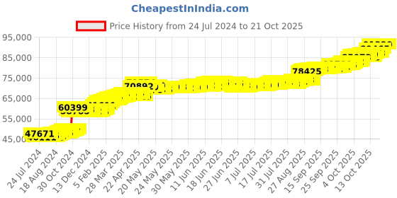 tatacliq.com PC Jeweller Riocard 22 kt Gold Ring pc jeweller Price History Graph from 24 Jul 2024 to 21 Oct 2025