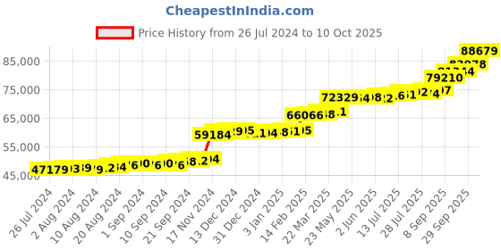 tatacliq.com PC Jeweller Riocard 22 kt Gold Ring pc jeweller Price History Graph from 26 Jul 2024 to 10 Oct 2025