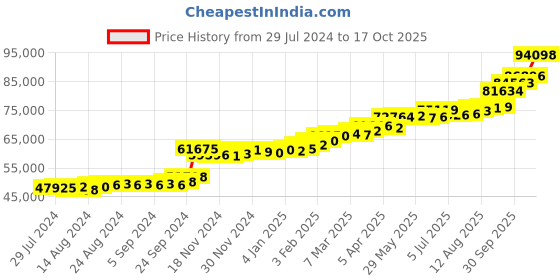 tatacliq.com PC Jeweller Riocard 22 kt Gold Ring pc jeweller Price History Graph from 29 Jul 2024 to 17 Oct 2025
