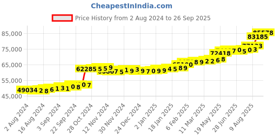 tatacliq.com PC Jeweller Riocard 22 kt Gold Ring pc jeweller Price History Graph from 2 Aug 2024 to 26 Sep 2025