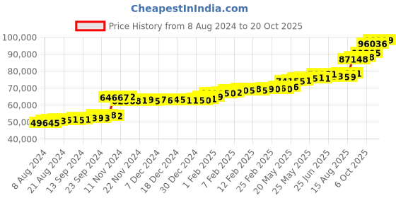 tatacliq.com PC Jeweller Riocard 22 kt Gold Ring pc jeweller Price History Graph from 8 Aug 2024 to 20 Oct 2025