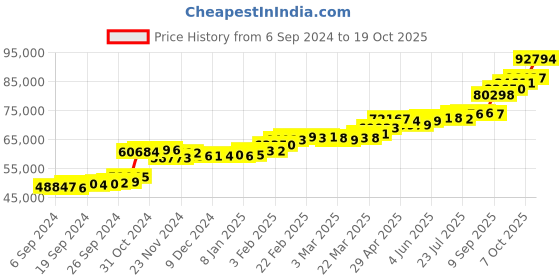 tatacliq.com PC Jeweller Riocard 22 kt Gold Ring pc jeweller Price History Graph from 6 Sep 2024 to 19 Oct 2025