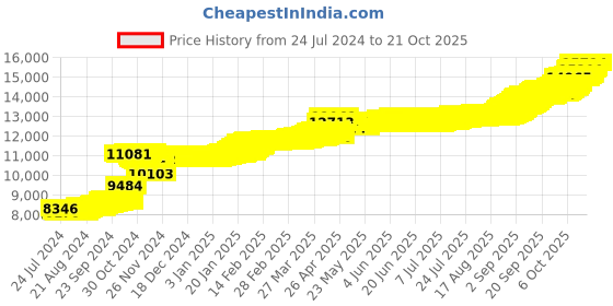 tatacliq.com PC Jeweller Ritsa 22 kt Gold Nosepin pc jeweller Price History Graph from 24 Jul 2024 to 21 Oct 2025