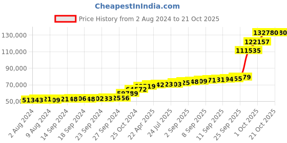 tatacliq.com PC Jeweller Ritter 18k Gold Ring for Men pc jeweller Price History Graph from 2 Aug 2024 to 21 Oct 2025