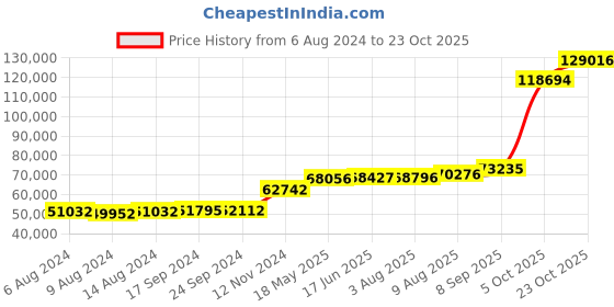 tatacliq.com PC Jeweller Ritter 18k Gold Ring for Men pc jeweller Price History Graph from 6 Aug 2024 to 23 Oct 2025