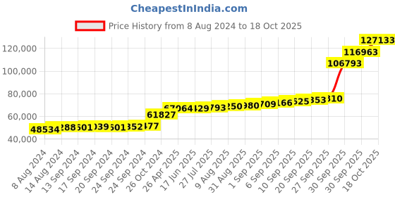 tatacliq.com PC Jeweller Ritter 18k Gold Ring for Men pc jeweller Price History Graph from 8 Aug 2024 to 18 Oct 2025