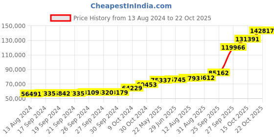 tatacliq.com PC Jeweller Ritter 18k Gold Ring for Men pc jeweller Price History Graph from 13 Aug 2024 to 22 Oct 2025