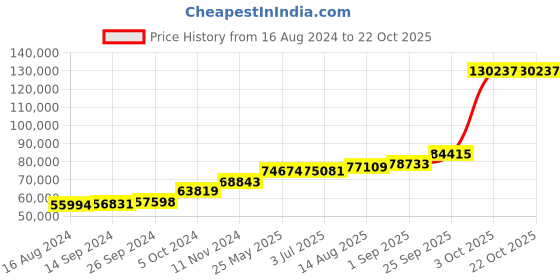 tatacliq.com PC Jeweller Ritter 18k Gold Ring for Men pc jeweller Price History Graph from 16 Aug 2024 to 22 Oct 2025