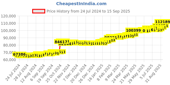 tatacliq.com PC Jeweller Ritter 22 kt Gold Ring pc jeweller Price History Graph from 24 Jul 2024 to 15 Sep 2025