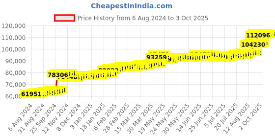 tatacliq.com PC Jeweller Ritter 22 kt Gold Ring pc jeweller Price History Graph from 6 Aug 2024 to 3 Oct 2025